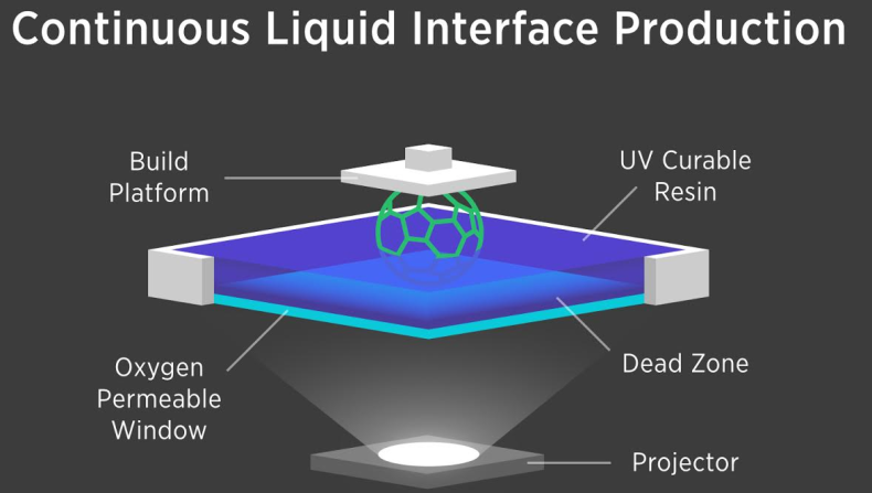 Continuous Liquid Interface Production method