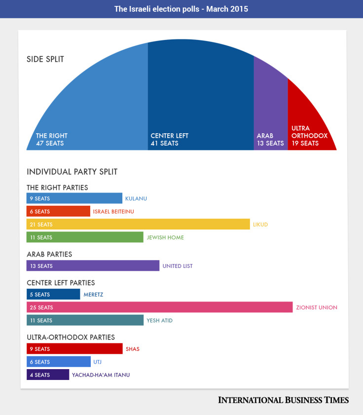 Israeli Elections 2015 polls