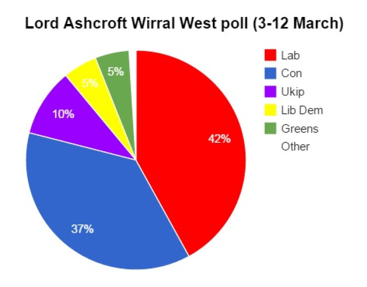 Wirral West poll