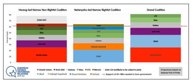 Israel elections 3 coalition scenarios Israel elections 3 coalition scenarios