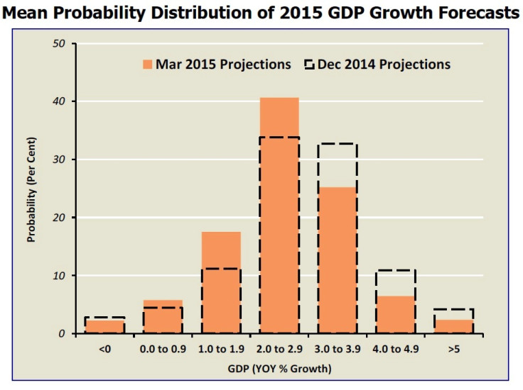 Singapore GDP Forecasts