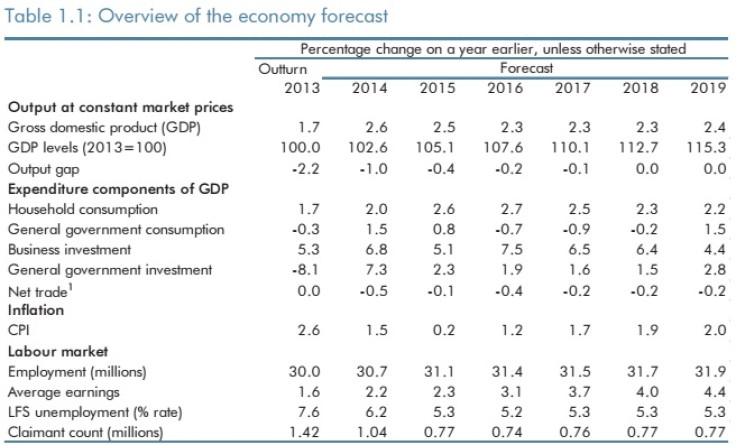 OBR forecasts Budget 2015