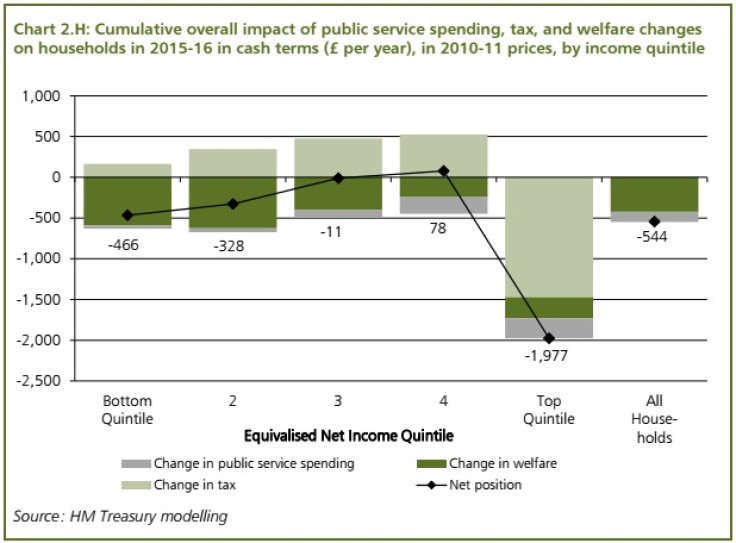 HM Treasury Budget 2015