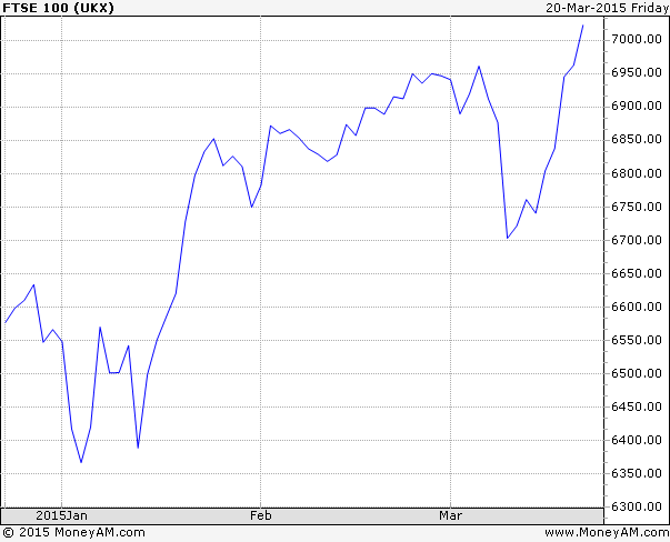 FTSE 100 - January to March 2015