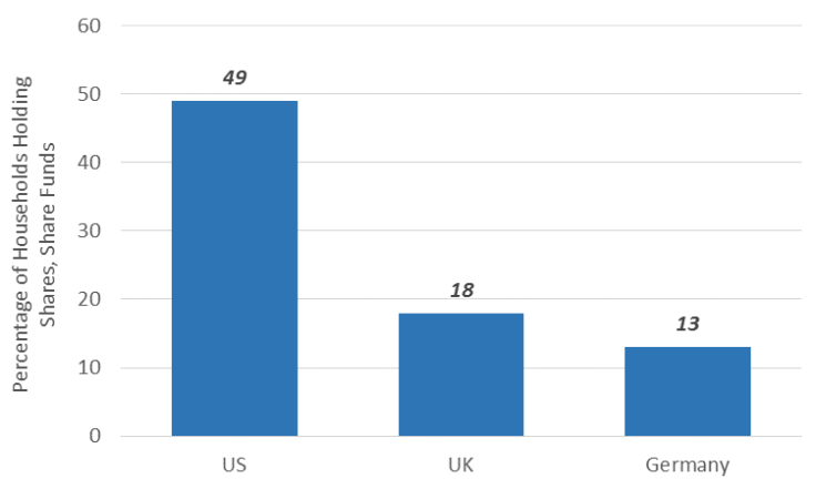 German exposure to shares