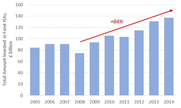 Isa-based funds