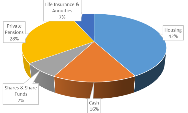 77% of Household Wealth