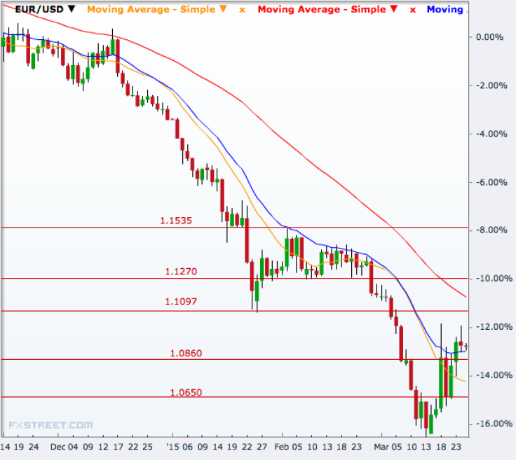 EUR/USD Daily