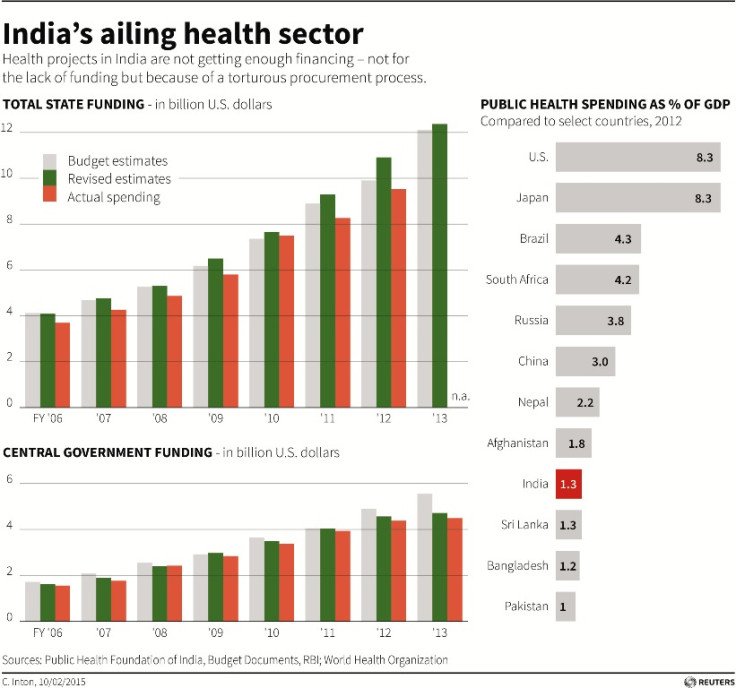 India Healthcare Statistics