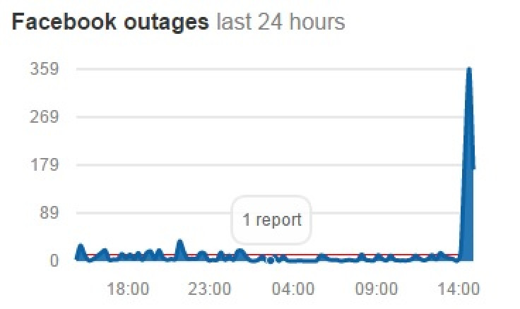 Facebook outage graph