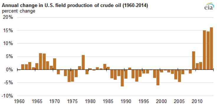 Annual change in US oil production
