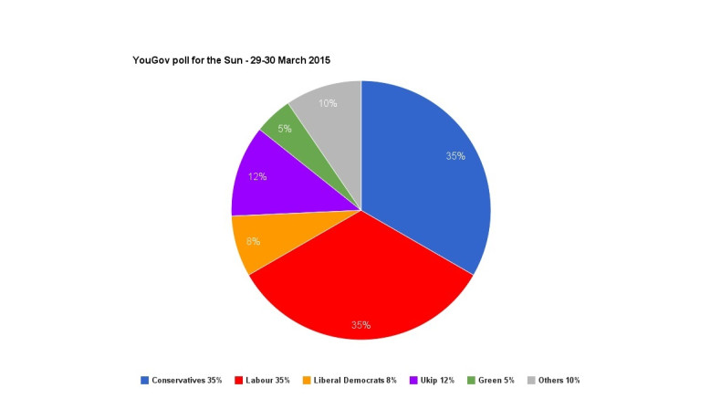 General Election 2015 poll