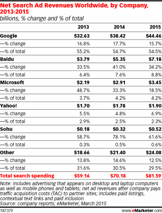 Net search ad revenues worldwide