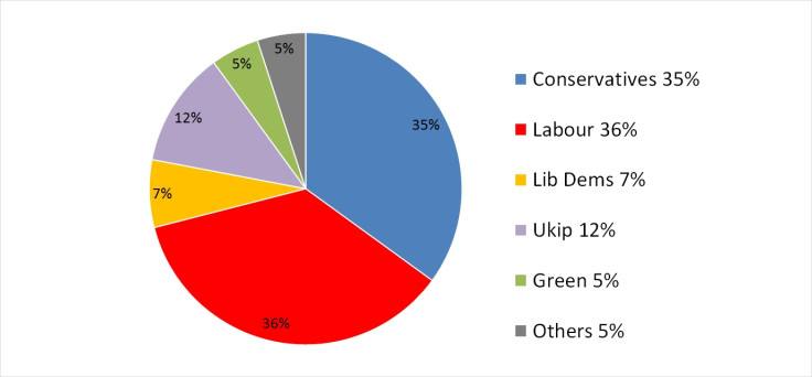 YouGov general election poll