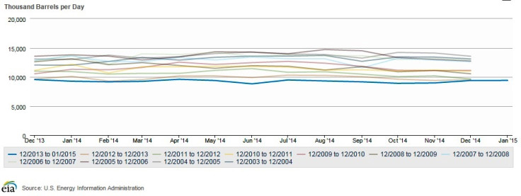 US Oil Imports: 10-Year Seasonal Analysis