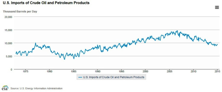 US Oil Imports