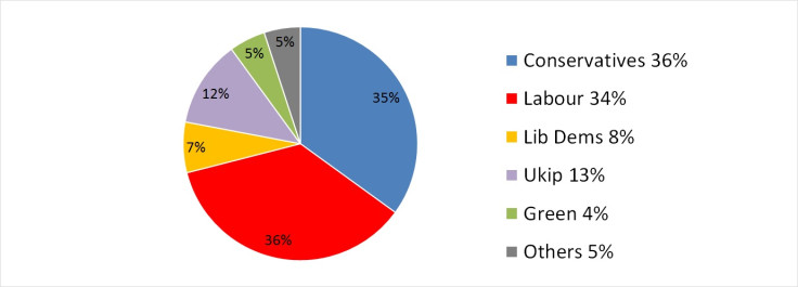 YouGov general election poll