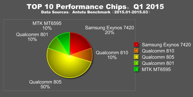 AnTuTu benchmark