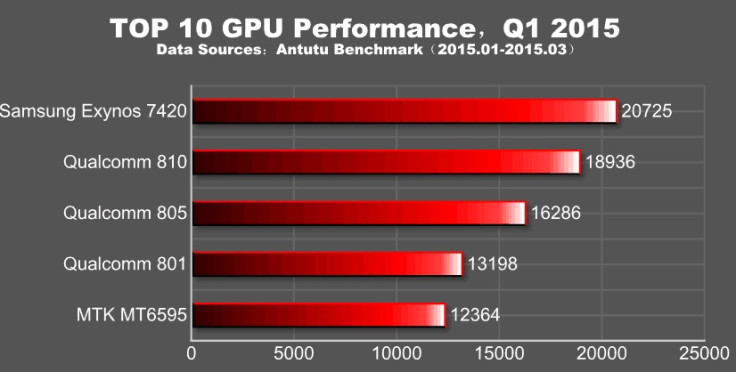 AnTuTu benchmark