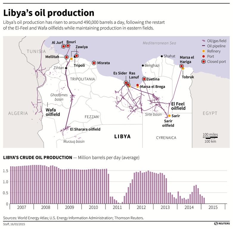 Libya's Biggest Crude Oil Export Terminal Could Reopen In Two Weeks