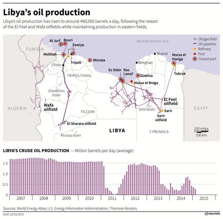 Libya's Oil Production