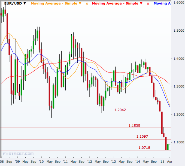 EUR/USD Monthly