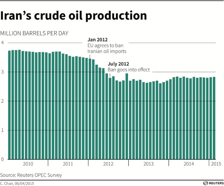 Iran Oil Production