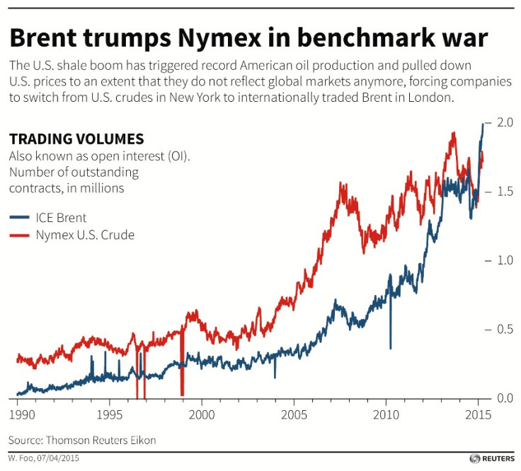 Brent Trumps Nymex