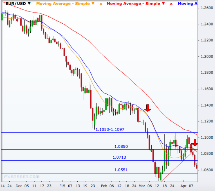 EUR/USD Daily