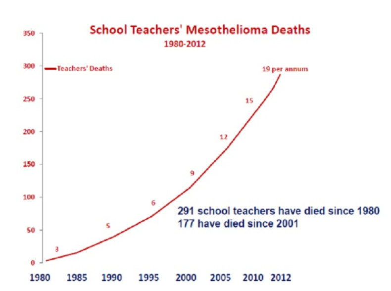 Mesothelioma deaths