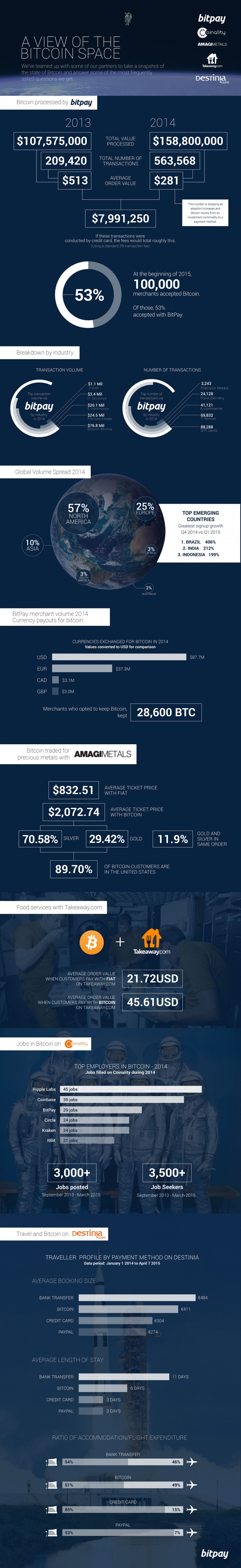 bitcoin merchants mainstream Bitpay cryptocurrency