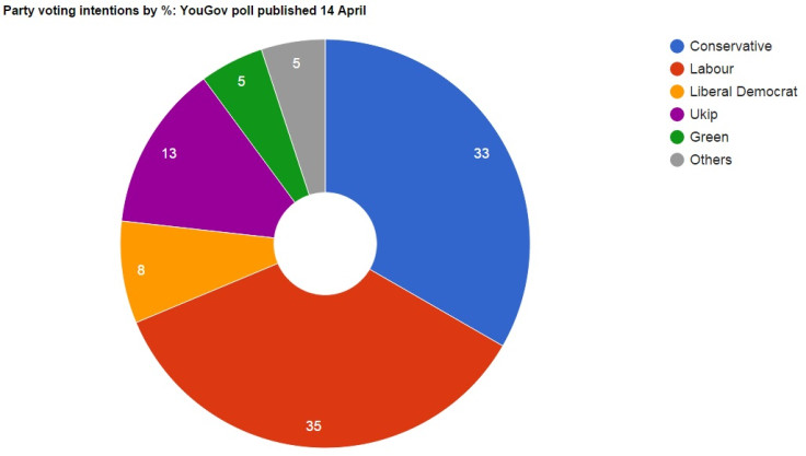 YouGov poll UK election