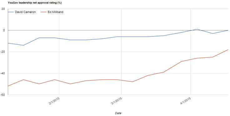 Ed Miliband David Cameron net approval rating