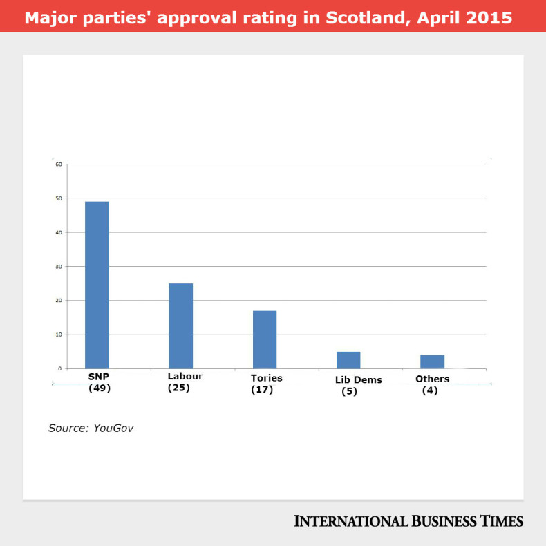 SNP approval rating