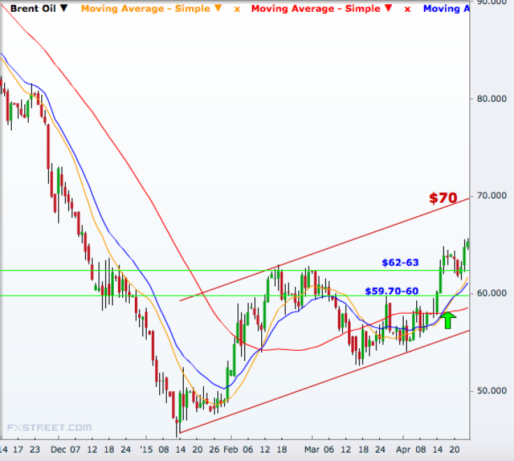 Brent crude spot daily