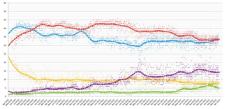 Opinion polls for UK election