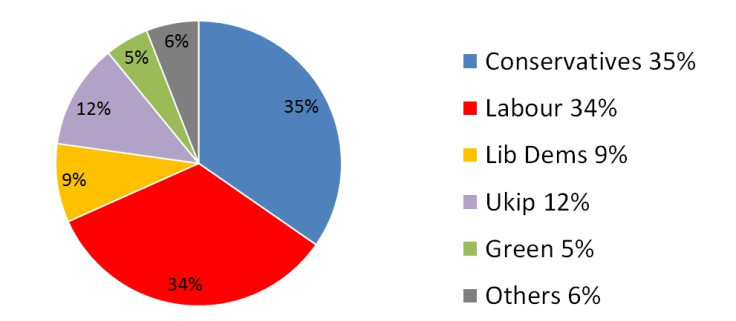 YouGov general election poll