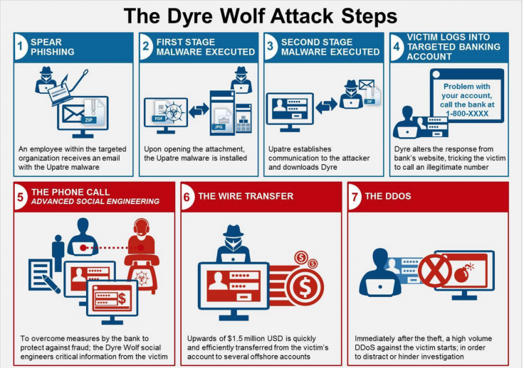 Dyre Wolf Ryanair hack