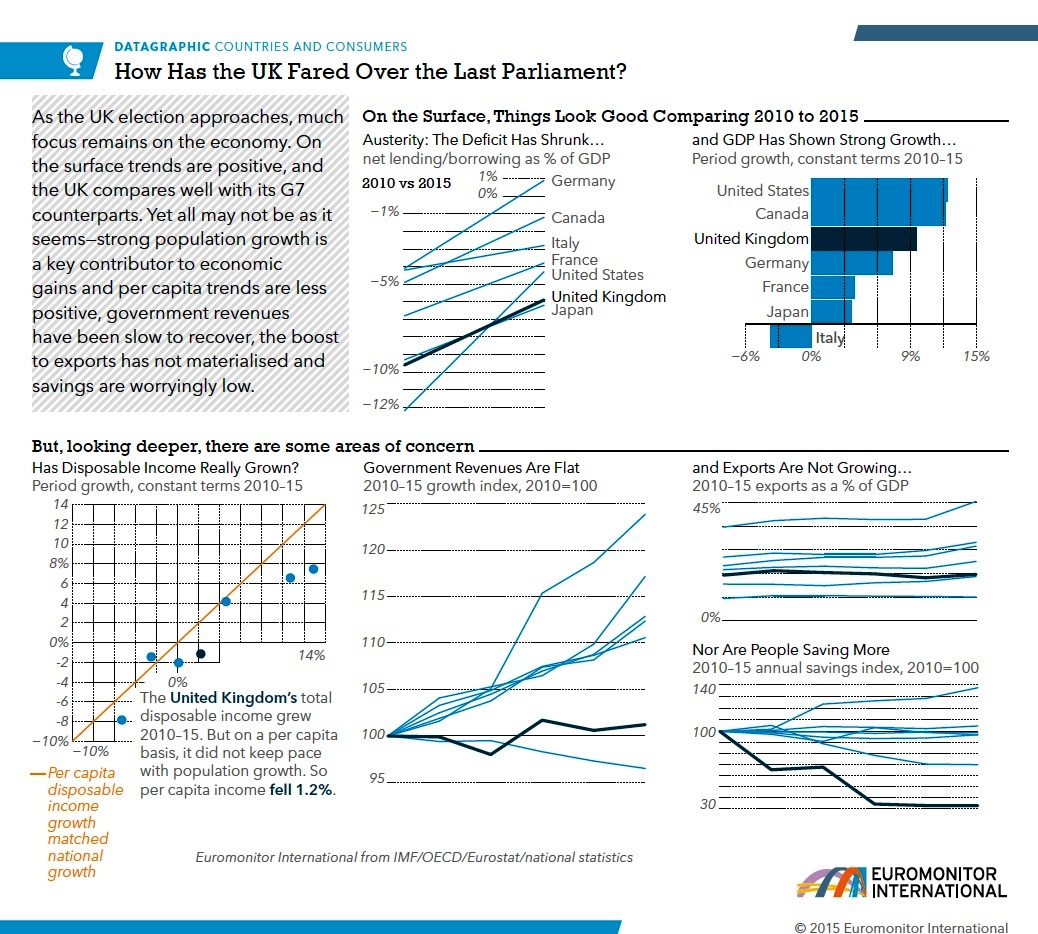 Election 2015: How Has The British Economy Fared Over The Last ...