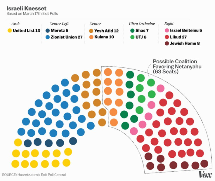 Israel election results