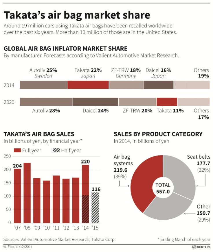 Takata Air Bag Market Share