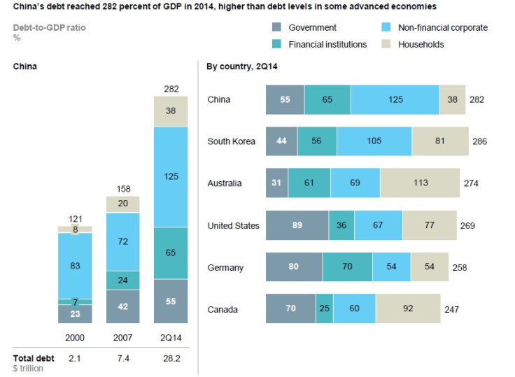 China's debt reached 282% of GDP