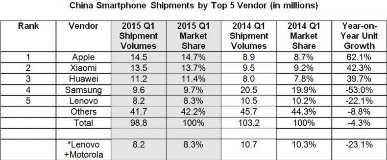 Chinese smartphone market share