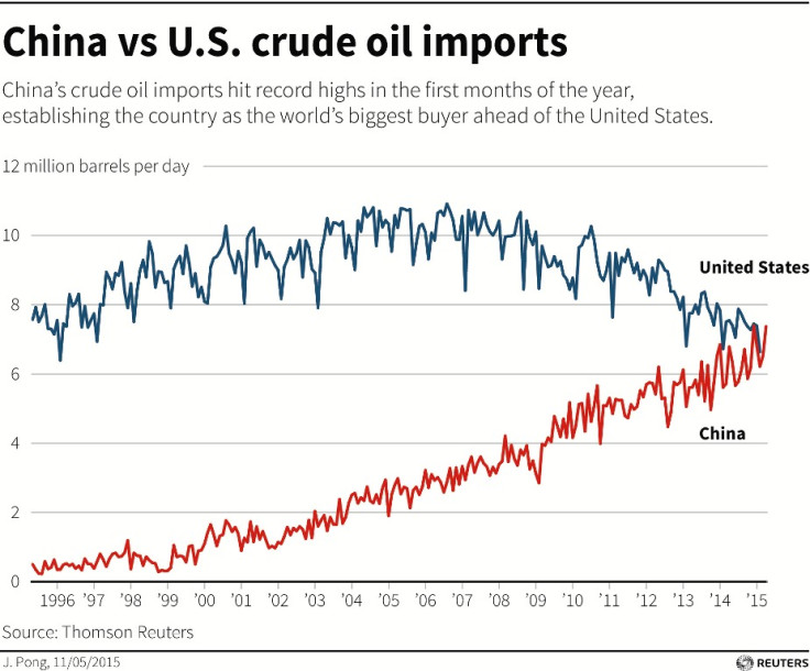 China Now World's Top Crude Oil Buyer