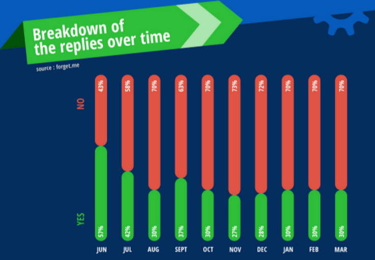 Right to be Forgotten refusal rate