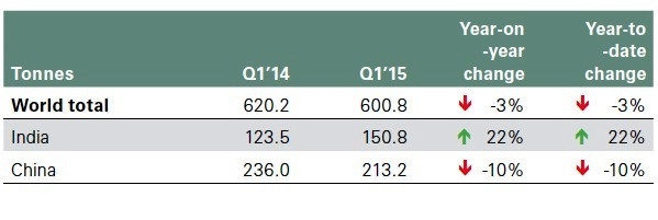 Global Gold Jewellery Demand Q1 2015