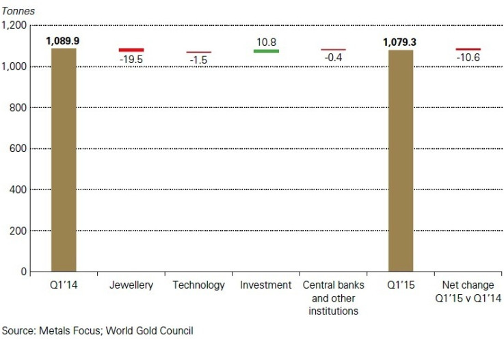 Global Gold Demand By Category Q1 2015