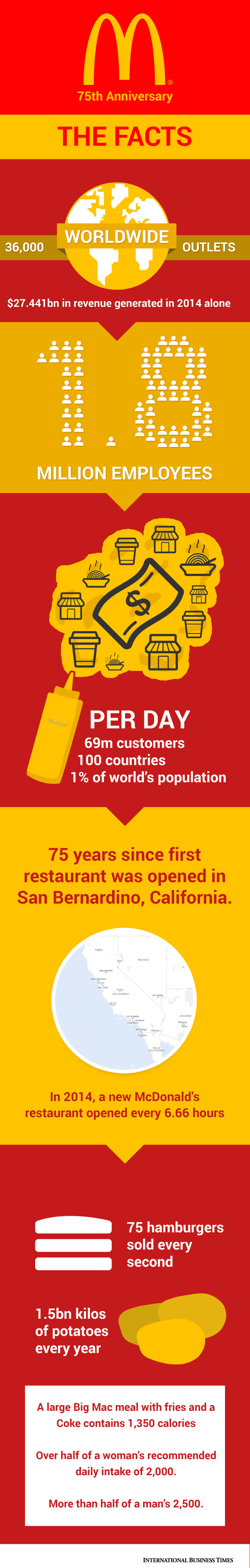 New McDonald's infographic