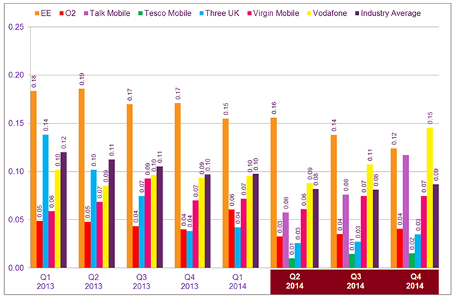 UK Mobile Networks: Worst And Best Pay-monthly Cellular Providers ...