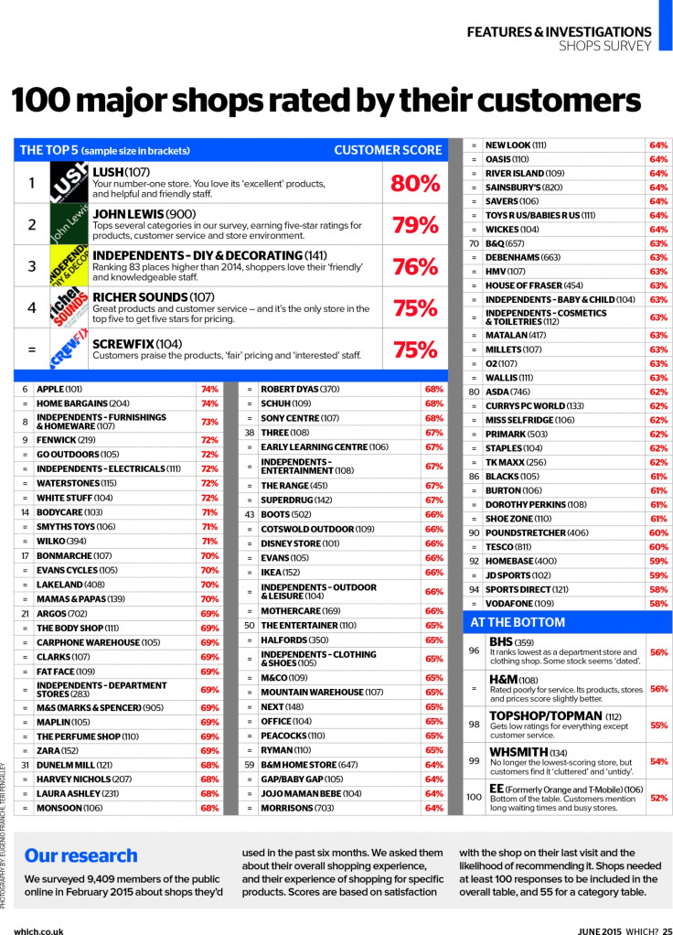 Which best and worst shops 2015